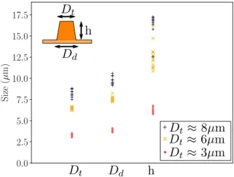 Fig. 2 shows a typical displacement pro ﬁ le imposed to the indenter during a microcompression test