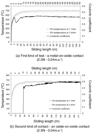 Fig. 2. An example of experimental curves of friction and pin temperature versus sliding length.