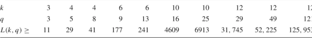 Table 1 Proposition 4 k 3 4 4 6 6 10 10 12 12 12 q 3 5 8 9 13 16 25 29 49 121 L ( k , q ) ≥ 11 29 41 177 241 4609 6913 31 , 745 52 , 225 125 , 953 Table 2 n = 6 , 000 , 000 k 3 3 3 3 3 3 3 4 4 4 5 5 q 3 4 5 7 8 9 11 3 4 5 3 4 L ( k , q ) = 13 21 31 57 73 9