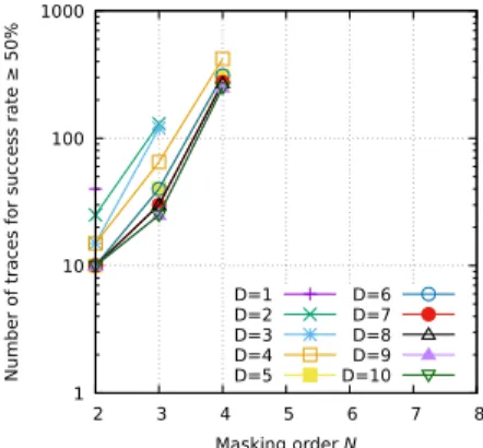 Fig. 11. The number of traces to extract the key with success probability ≥ 50% is provided in Fig