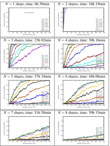 Fig. 9 Attacks on D = 1, . . . ,10 samples on Boolean Masking of PRESENT (n = 4 bit) for noise σ = 1.0, and various number of shares (for 100 attacks)