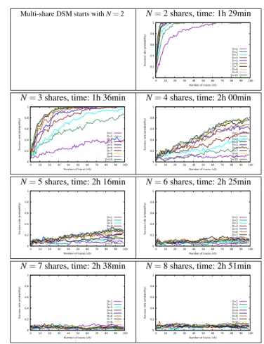 Fig. 11 Attacks on D = 1, . . . ,10 samples for noise σ = 1.0, and vari- vari-ous number of shares (for 100 attacks) against (correct, see App