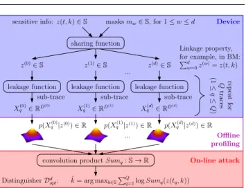 Fig. 1 Synoptic of the multivariate high-order attack, applied on d th - -order Boolean Masking (BM)