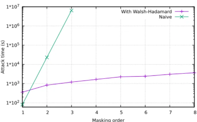 Fig. 2 Single attack time (on 5000 samples), as a function of its order (= number of shares)