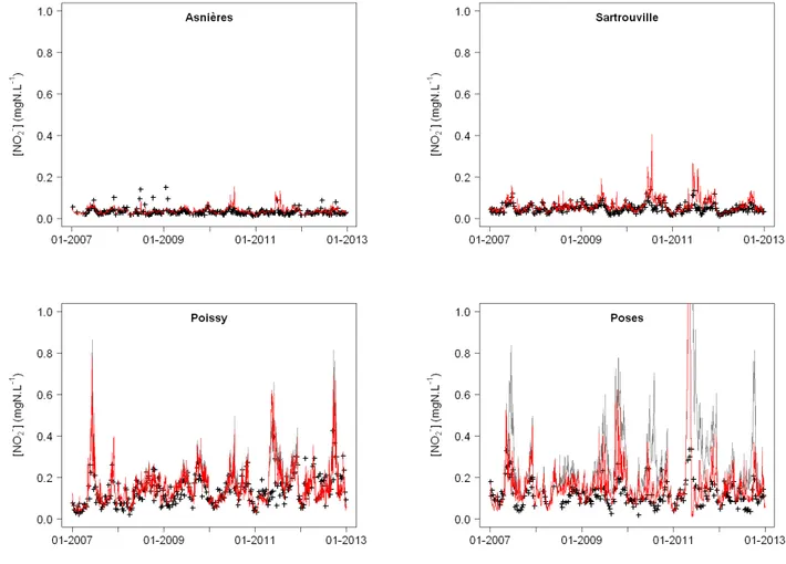 Figure 4: 6-year time-series of N O − 2 concentrations at 4 stations from Paris to 200 km downstream