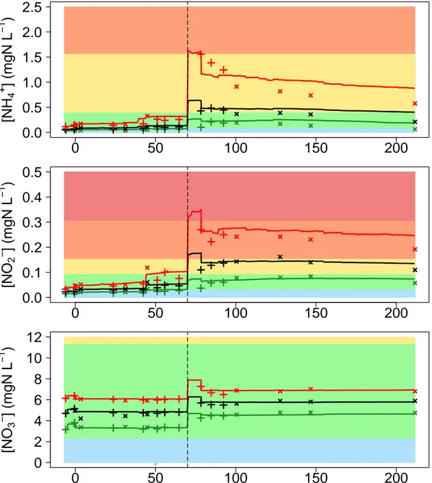 Figure 5: Longitudinal profiles of median and 10% and 90% quantiles of 6-year N O − 2 concentrations (black, green and red points and lines)
