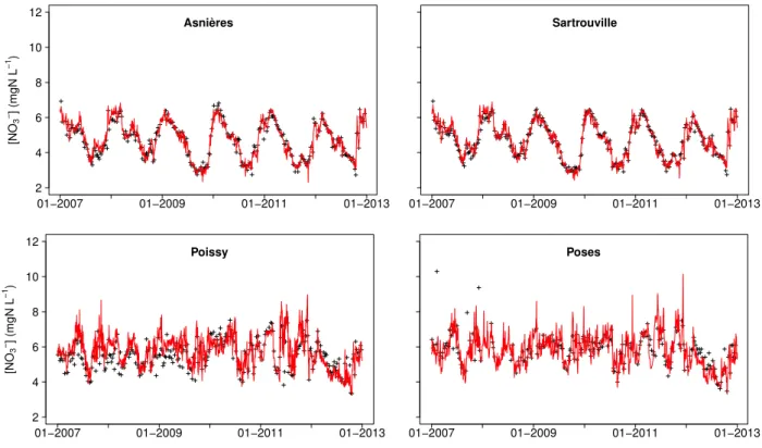 Figure A.2: 6-year time-series of N O 3 − concentrations at 4 stations from Paris to 200 km downstream.