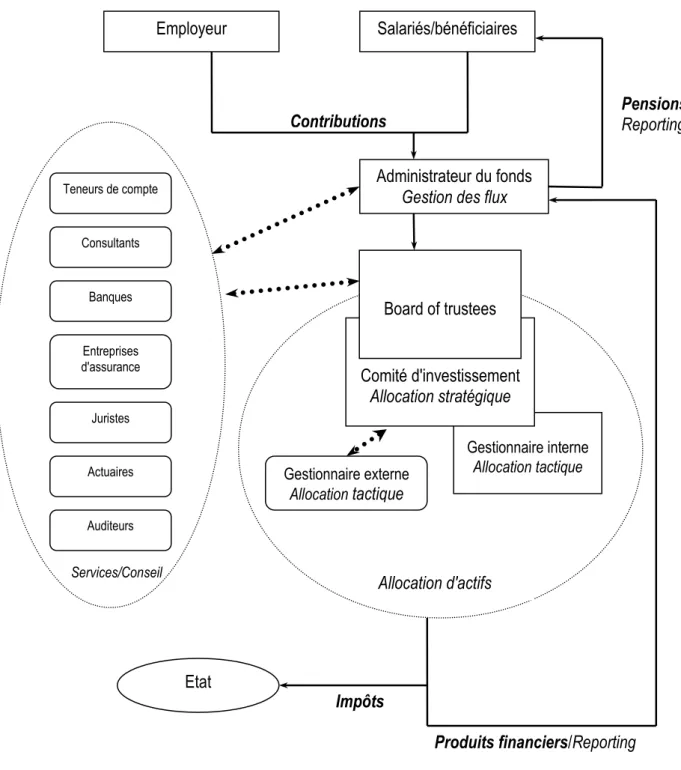 Figure 1 : les relations de délégation dans la gestion des fonds de pension 