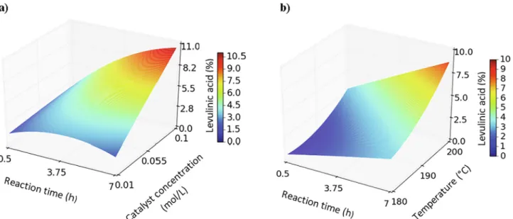 Fig 4. 3D response surface plots of residue production versus catalyst con- con-centration and reaction time obtained from the acid catalyzed methanolysis of softwood bark using a metal salt as catalyst.