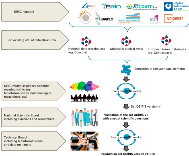 FIG 1. The overall methodology used to deliver the ﬁ rst release of the OSIRIS set. During several months, weekly meetings of several national groups (SIRIC multidisciplinary group and scienti ﬁ c and technical boards) were held to release the ﬁ rst versio