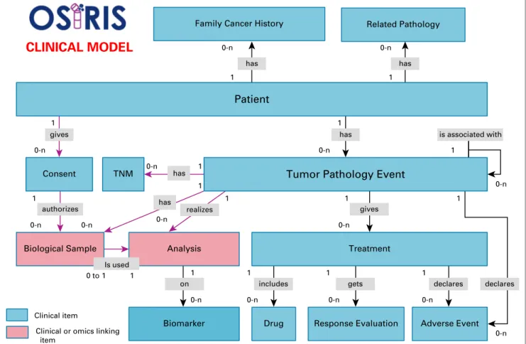 FIG 2. OSIRIS clinical data model. This ﬁ gure shows the OSIRIS event – based clinical data model to follow the disease course longitudinally