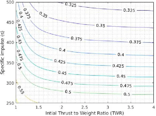 Fig. 9 Fuel mass fraction ζ for lunar take-off as a function of Isp and TWR. Calculated using Dymos [19], interpolated using SMT [41].