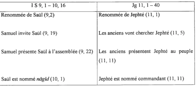 Tableau W — Comparaison de ta procédure électorale