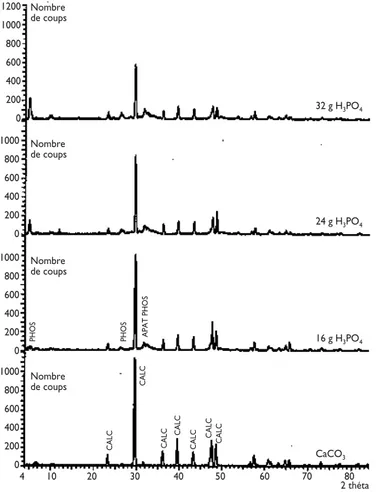 Figure 6 : Diffractogrammes des rayons X des produits de phosphatation du CaCO 3