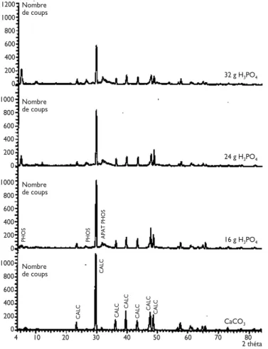 Figure 6 : Diffractogrammes des rayons X des produits de phosphatation du CaCO 3