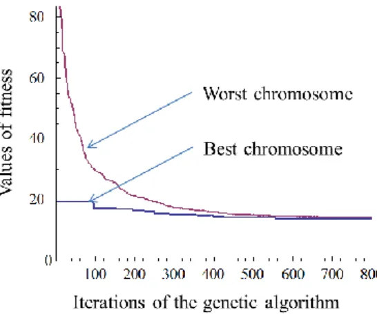 Figure 4: Evolution of fitness values during the Genetic Algorithm iterations. 
