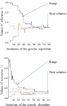 Figure 5: Evolution of tolerance values during the Genetic Algorithm iterations. 