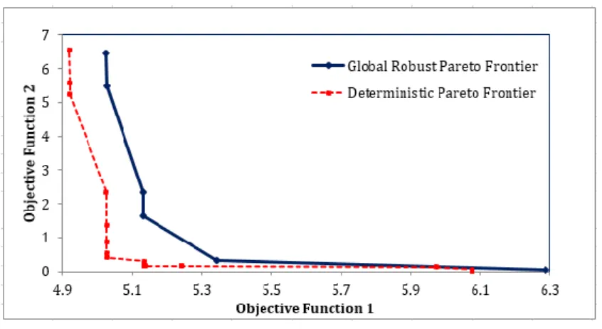 Figure 6: Pareto frontier of the proposed BOMIP model. 