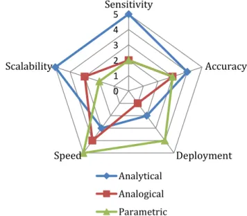Figure 1: Comparisons of the three main approaches. 