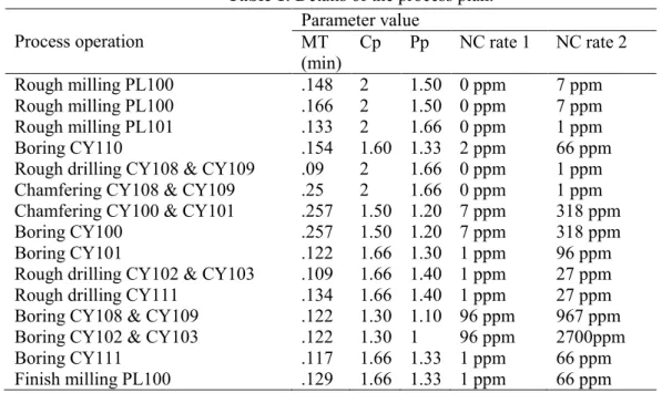 Table 1: Details of the process plan. 