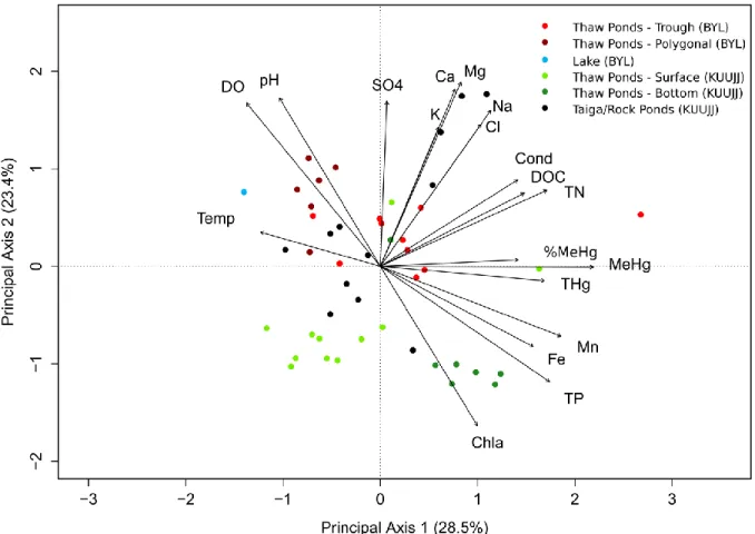 FIGURE 3: Principal Component Analysis (PCA) correlation biplot showing 47 sample  sites (coloured points) and 21 physicochemical/environmental variables (black arrows) for  Bylot and Kuujjuarapik