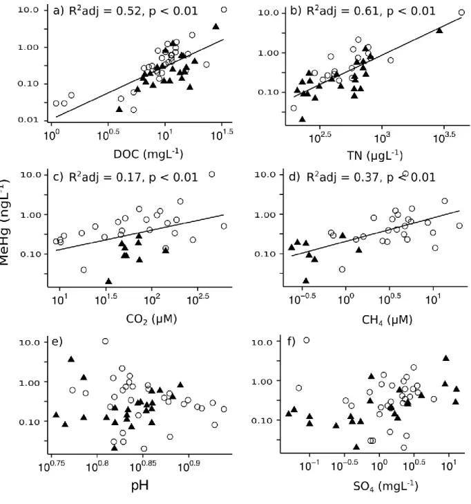 FIGURE 4: Correlations between MeHg concentrations (ngL -1 ) for surface waters of all  samples sites (n = 58) showing significant positive correlations for a) DOC (mgL -1 ), and b)  TN (μgL -1 ) and no significant correlations for c) pH and d) SO 4 2- (mg