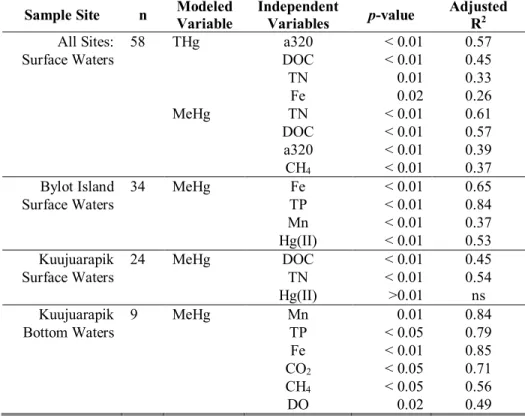 TABLE S4. Simple linear regression models for the most highly correlated environmental  variables for surface waters of all data (n=58), separately for each region (Bylot: n = 34 or  Kuujjuarapik: n = 24) and on a subset of data from the bottom waters of s