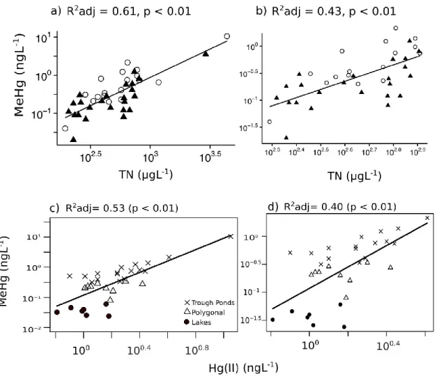 FIGURE S3. Correlations between MeHg concentrations (ngL -1 ) showing significant positive  correlations for a) all sample sites for TN (μgL -1 ), n = 58 and b) a subset of sample sites for TN  (μgL -1 ) without 3 outliers, n = 55