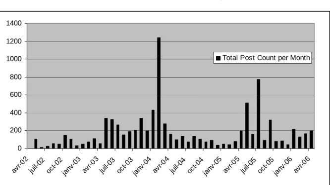 Figure 13- Total number of emails poster per month from 2002 to 2006 