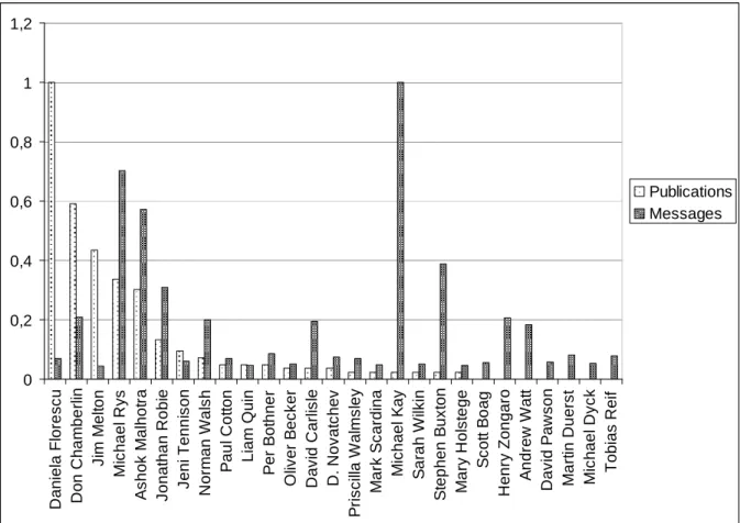 Figure 15- List activism and scientific publication for top posters 