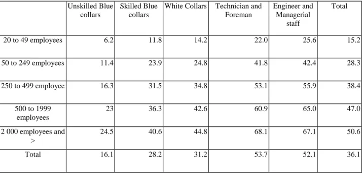 Table 2 % of Trainees in 2000 by size of firms and qualification  Unskilled Blue 