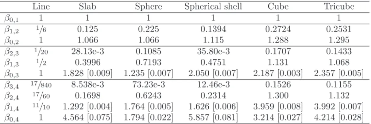 Table 1: β i,n coeﬃcients of the polynomial approximations of ⟨L n ⟩ (see eq. (7)), for the one-dimentionnal walk described in the text, as well as for three-dimensional walks in five geometries: a slab, a cube, a sphere, a spherical shell enclosed by two 