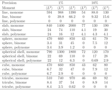 Table 2: Lower bound values of 1/Kn which with a 1% or 10% accuracy can be reached using the monomial [33], binomial, and polynomial approximations
