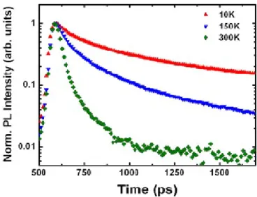 Fig. 6 Time-resolved photoluminescence spectra of GaAsPN/GaPN QWs near (160 nm) the GaP/Si interface