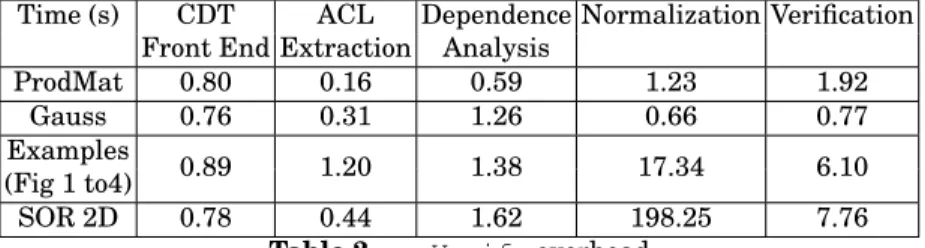 Table 2. ompVerify overhead
