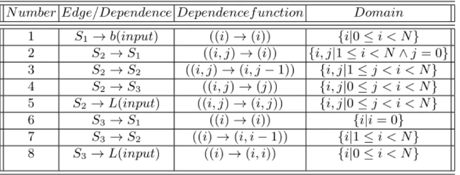 Table 1. Edges ofthe PRDG for the Forward Substitution example of Fig. 2.1