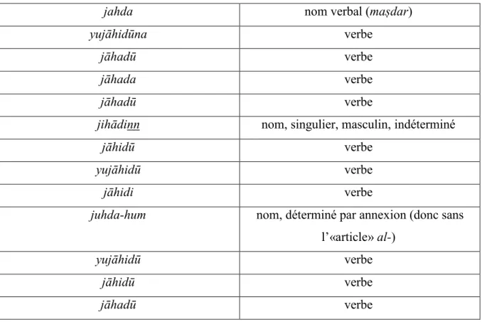 Tableau second : Les trente-et-trois signifiants se structurant à partir de la racine JHD de la  période médinoise 302