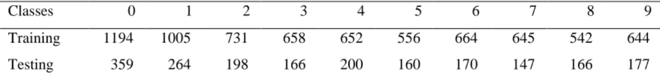 Table 1. Partitioning of the USPS dataset 