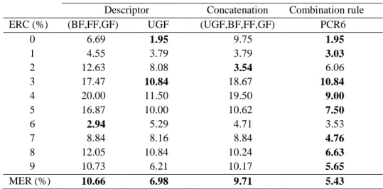 Table 4. Ranges of conflict variations measured between both SVM-OAA implementations using (BF,FF,GF) and UGF- UGF-based descriptors 