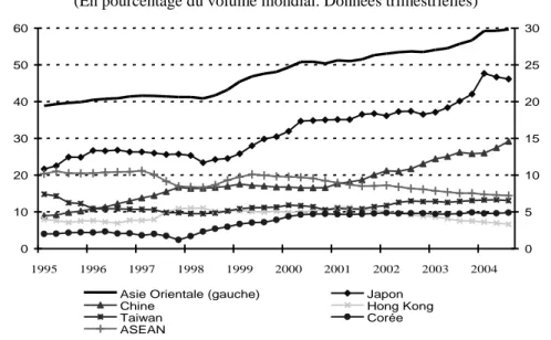 Graphique 3 : Répartition des réserves de change mondiales en Asie Orientale 