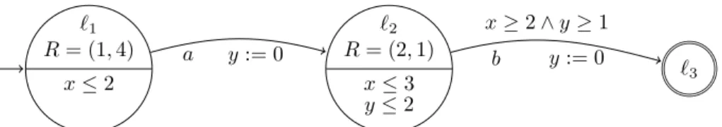 Figure 10.: A doubly weighted timed automaton with two clocks.