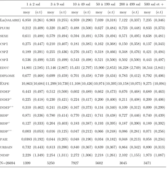 Tableau 1 : Statistiques descriptives a 