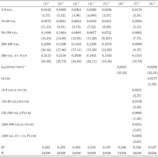 Tableau 2 : Equations de gains avec prise en compte de la taille des établissements   (1) b (2)  b  (3)  b  (4)  b  (5)  b  (6)  b  (7)  b  (8)  b 3-9  SAL 