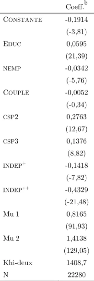 Tableau 4 : Equation de sélection (probit ordonné) a  Coeff. b C ONSTANTE  -0,1914  (-3,81)  E DUC  0,0595  (21,39)  NEMP  -0,0342  (-5,76)  C OUPLE  -0,0052  (-0,34)  CSP 2 0,2763  (12,67)  CSP 3 0,1376  (8,82)  INDEP + -0,1418  (-7,82)  INDEP ++ -0,4329 