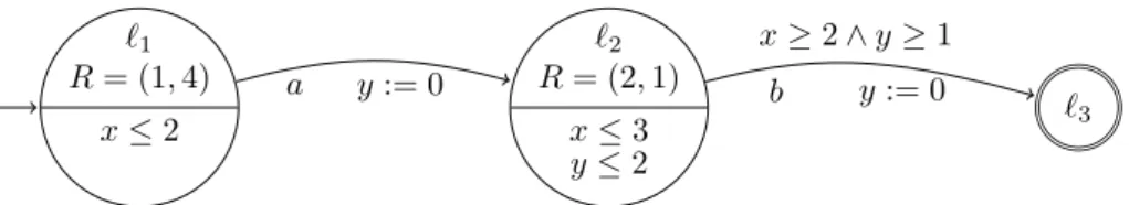 Figure 10. A doubly weighted timed automaton with two clocks.