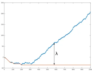 Fig. 13: CUSUM monitoring of G t 1 Discomfort. CUSUM cumulative ratio (in blue) and minimum value reached (in red)