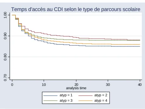 Figure 1 – Fonction de survie, accès au Cdi 