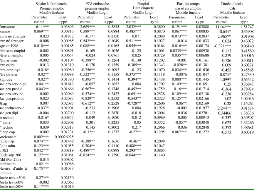 Tableau 9 : Estimations avec variable agrégée de parcours scolaire, niveau IV Salaire à l’embauche  Premier emploi  PCS embauche  premier emploi  PCS  Emploi  Date enquête  Part du temps  passé en emploi  Durée d’accès Cdi