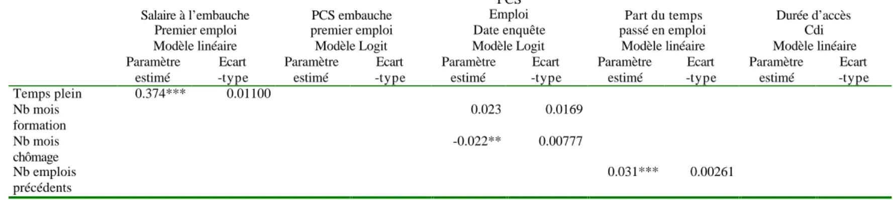 Tableau 10 - Estimations avec variable fine de parcours scolaire, niveau IV 