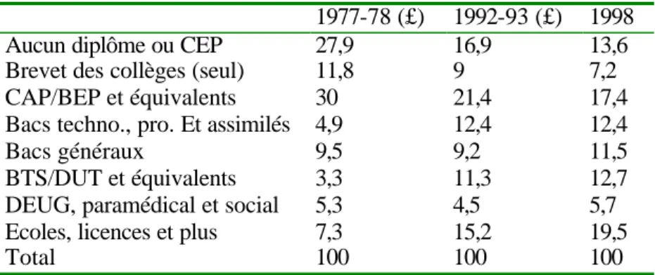 Tableau 2 : Evolution de la répartition des diplômes de sortants   1977-78 (£)  1992-93 (£)  1998 